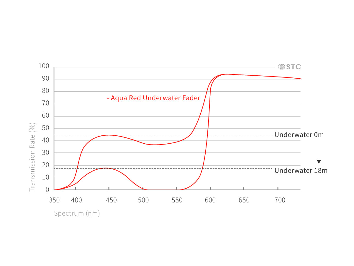 Aqua-Red Underwater Fader Filter