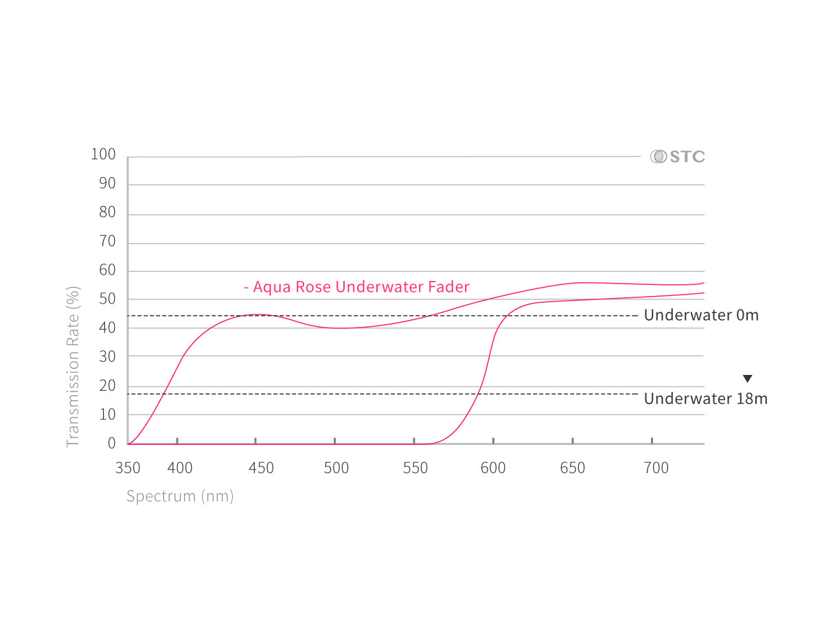 Aqua-Rose Underwater Fader Filter