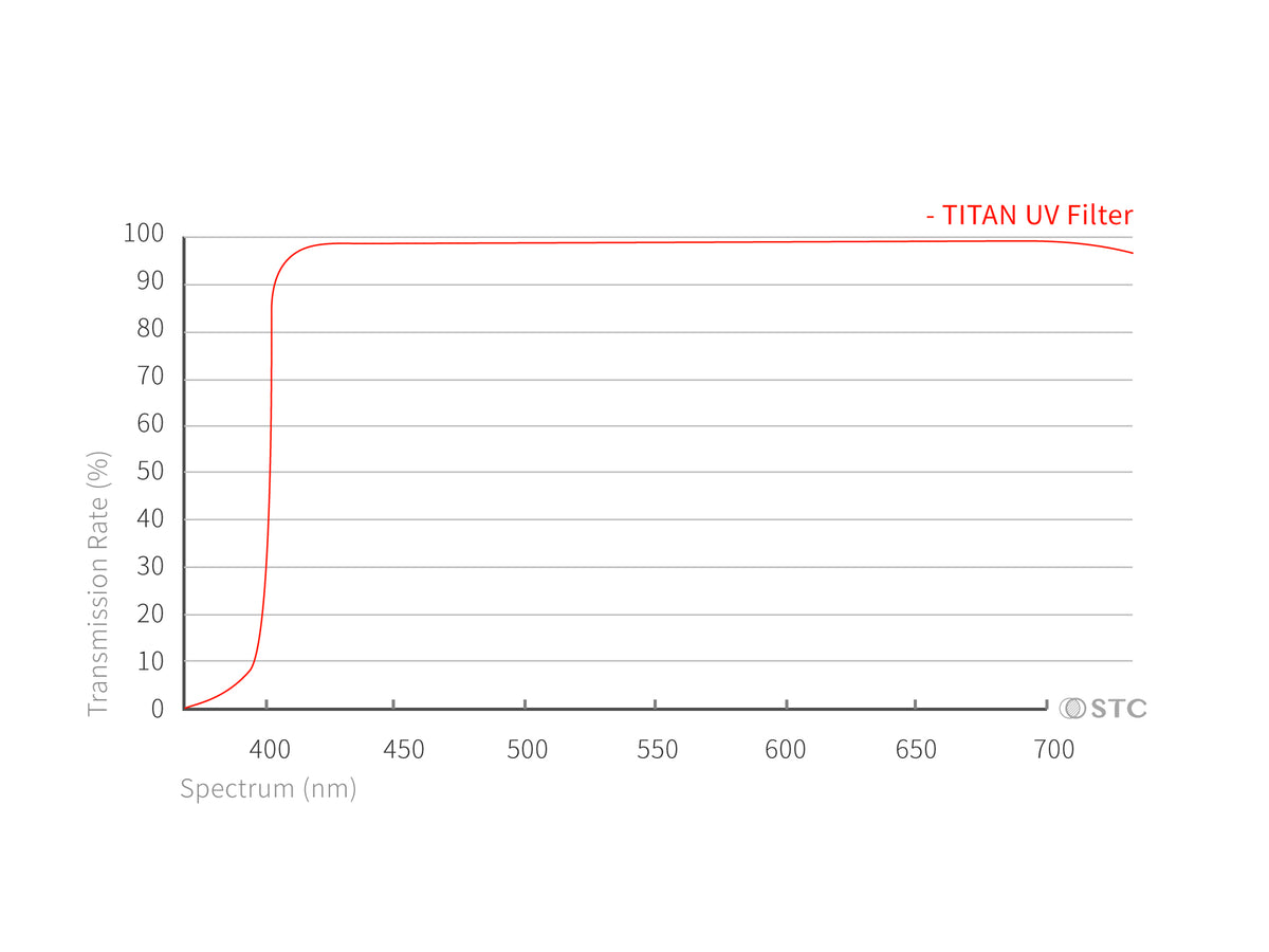 TITAN UV Filter for Extreme Environment Shooting